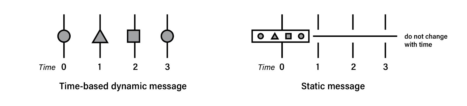 Figure 1 — Time-based dynamic message vs. Static message