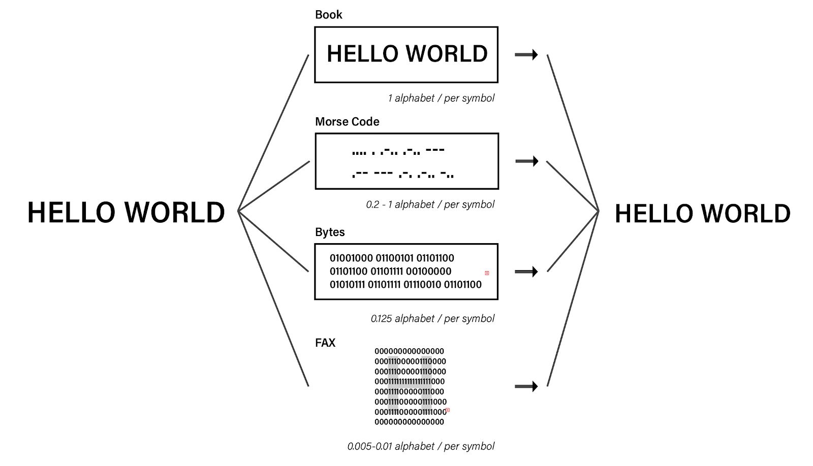 Figure 2 — Symbol density transformation chain "HELLO WORLD"