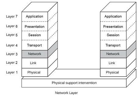 Figure 3 — OSI Model