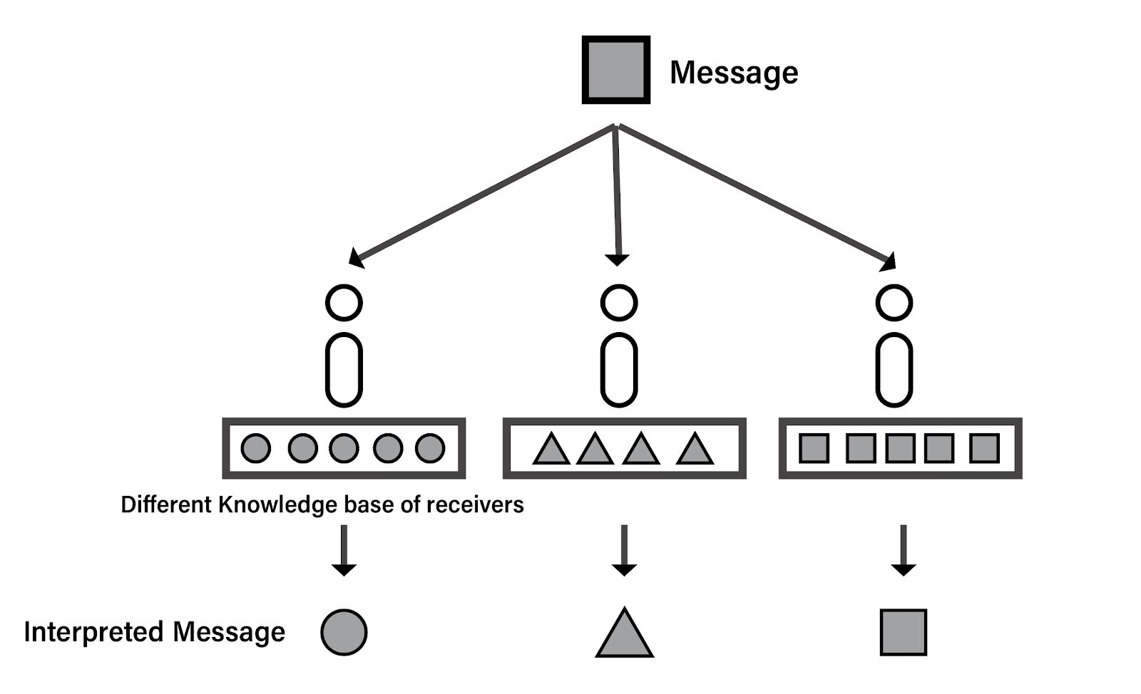 Figure 4 — Different knowledge bases yield different interpreted messages