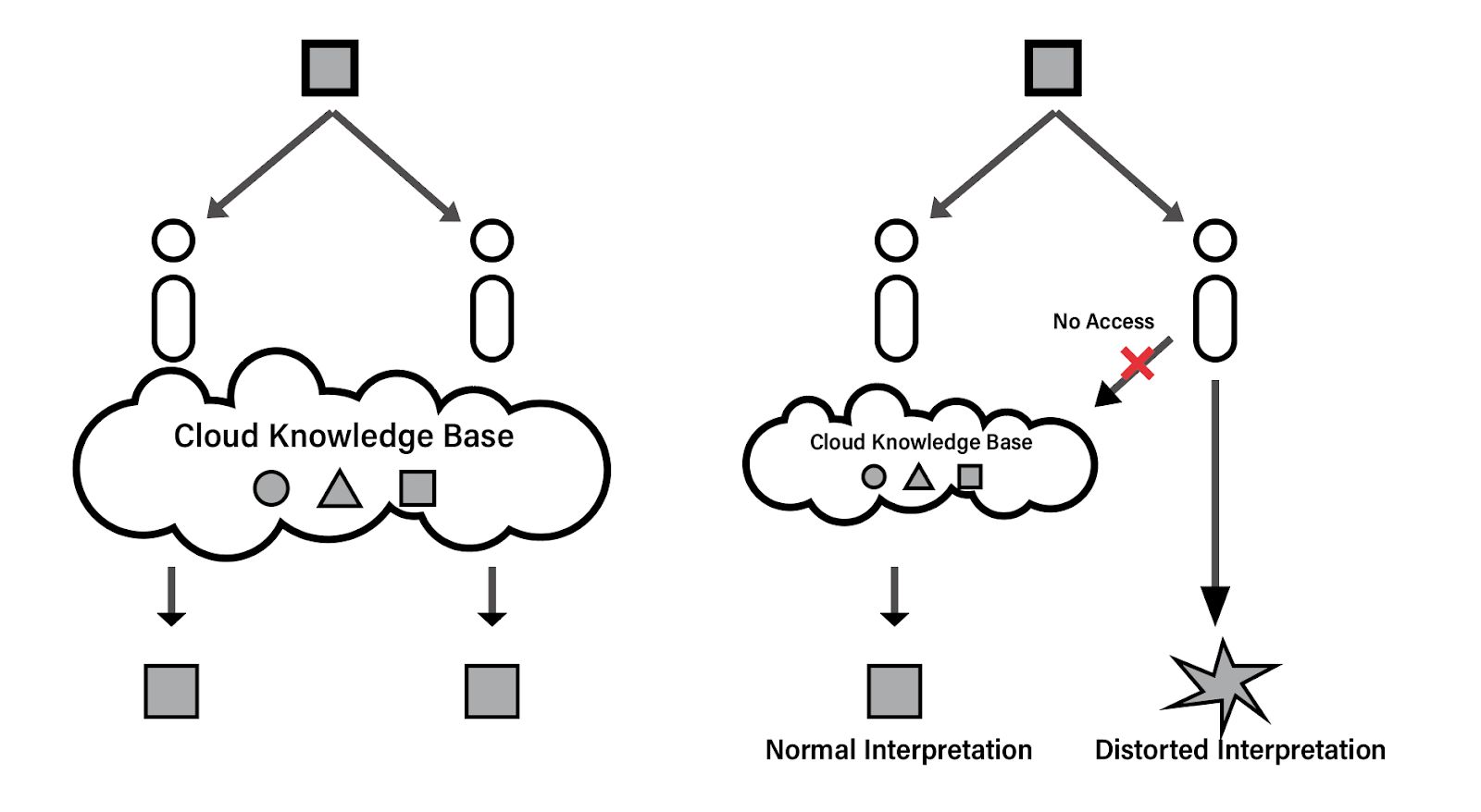 Figure 5 — Cloud Knowledge Base: Normal vs. Distorted Interpretation