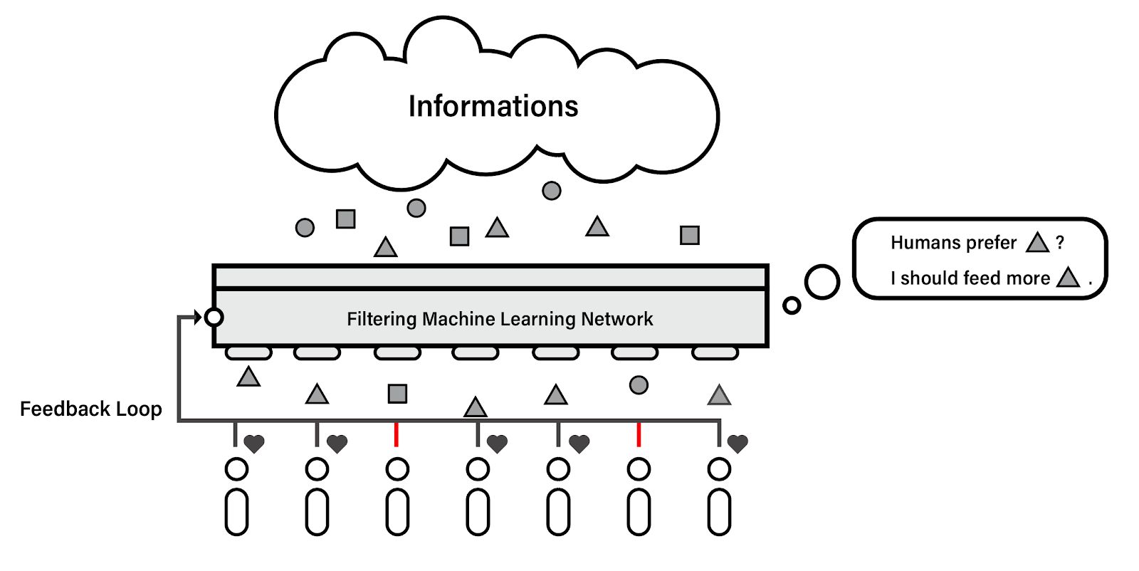 Figure 6 — Filtering Machine Learning Network with Feedback Loop
