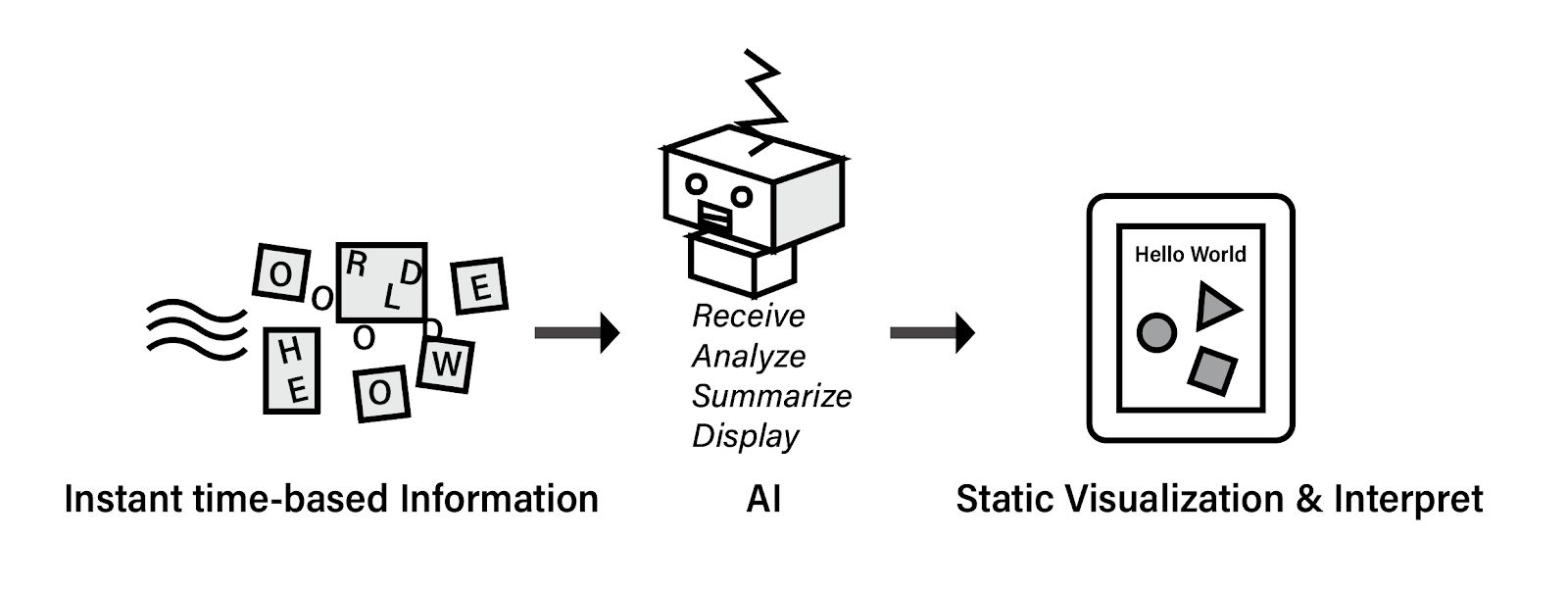Figure 7 — AI as Translator