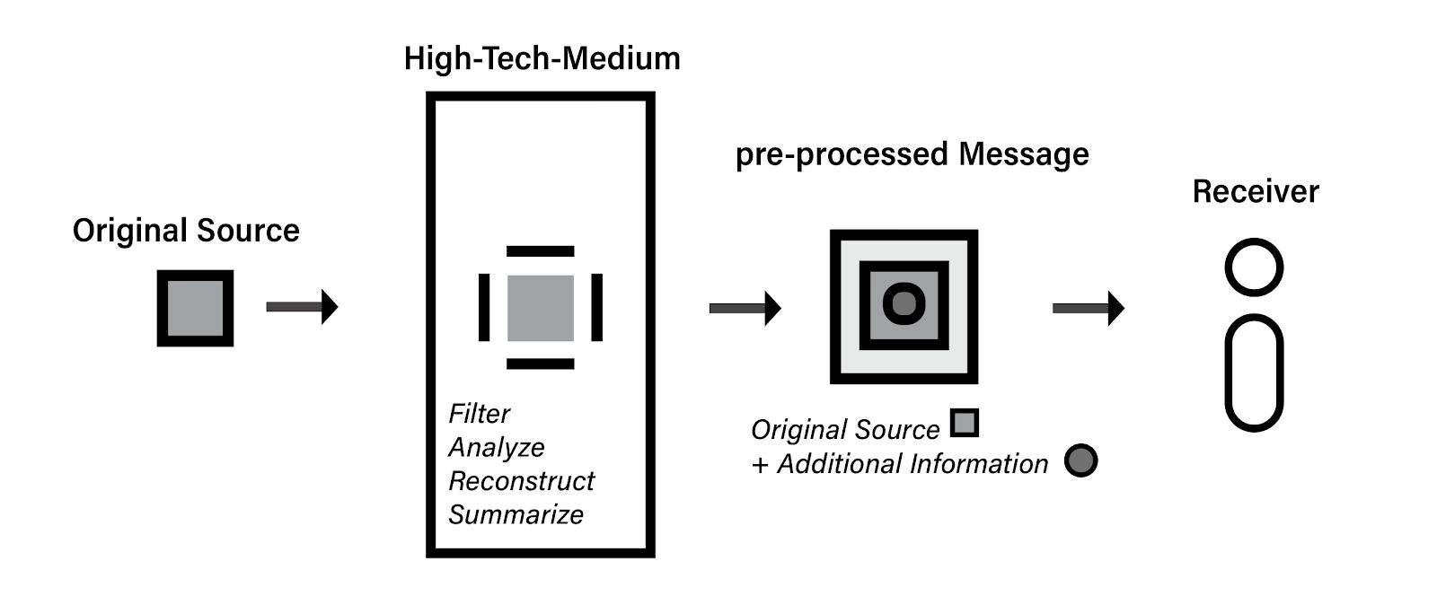 Figure 8 — High-Tech-Medium Transformation